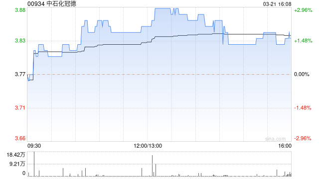 中石化冠德公布2023年业绩 股东应占溢利约12.99亿港元同比增长198.6%