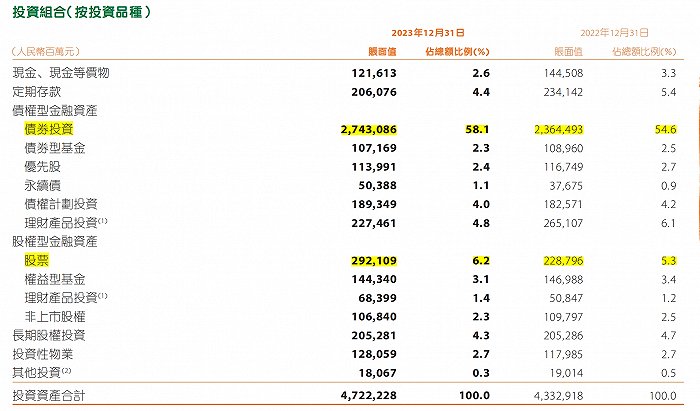 资管板块业绩出炉！中国平安各平台管理资产累计规模首超7万亿