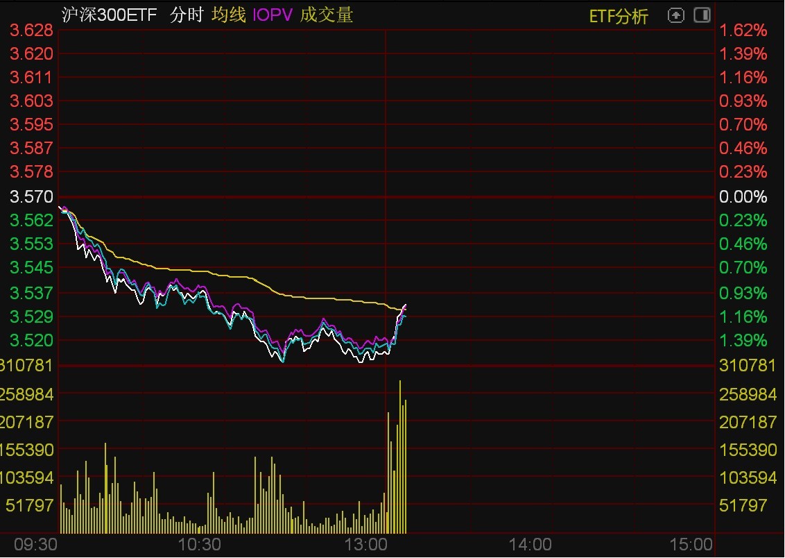 午后资金借道ETF进场，沪深300ETF、上证50ETF成交量快速放大