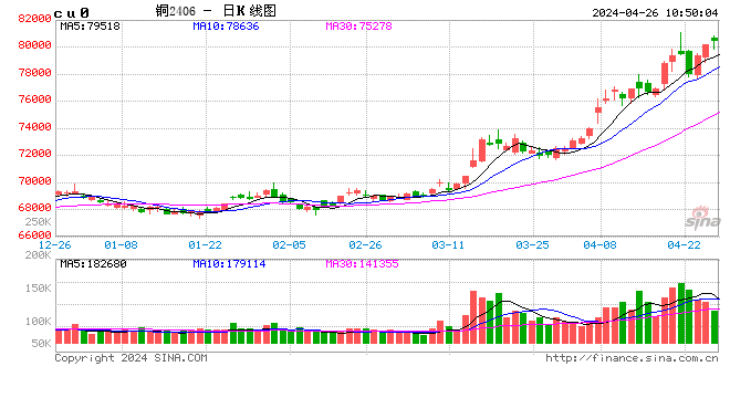 长江有色：基金掀起做多热潮 26日现铜或续涨