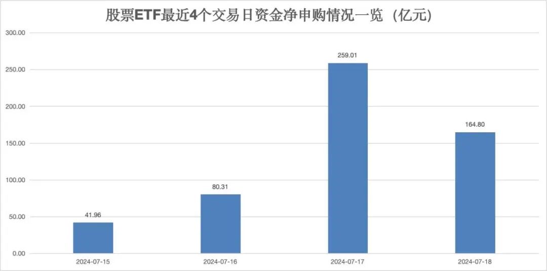 继续飙！超160亿，大举出手！