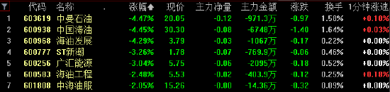 油气板块震荡走低 中曼石油、中海石油跌超4%