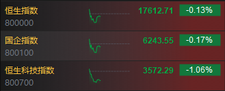 快讯：港股三大指数高开低走 科网股、半导体、苹果概念股跌幅居前
