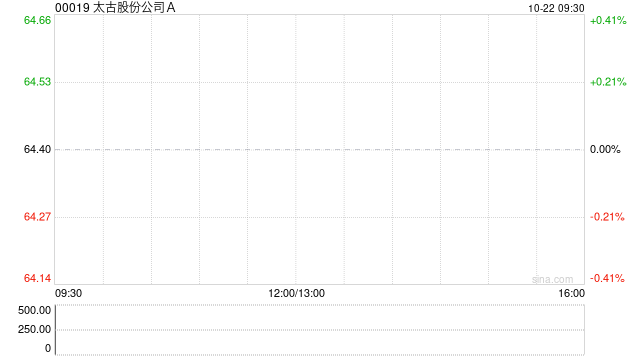 太古股份公司A10月21日斥资2486.7万港元回购38.45万股