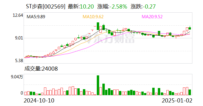 ST步森：公司银行账户解除冻结