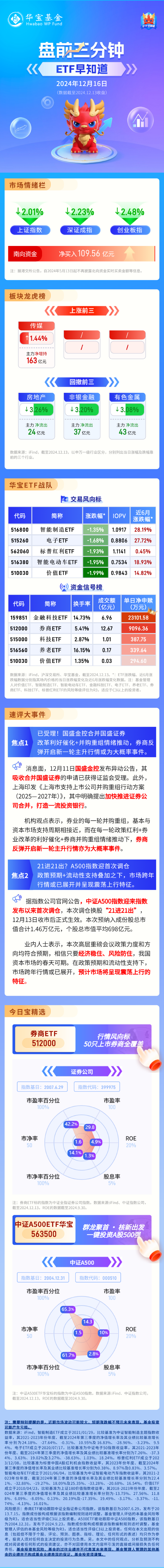 【盘前三分钟】12月16日ETF早知道